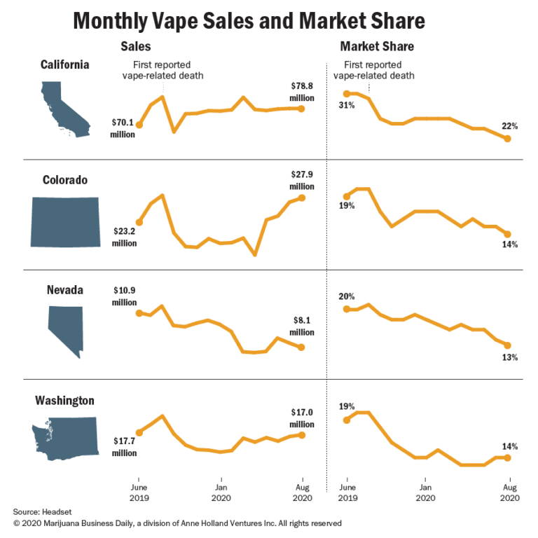 marijuana vape crisis, Marijuana vape firms say one year after vaping crisis, customers turning to legal suppliers over illicit market