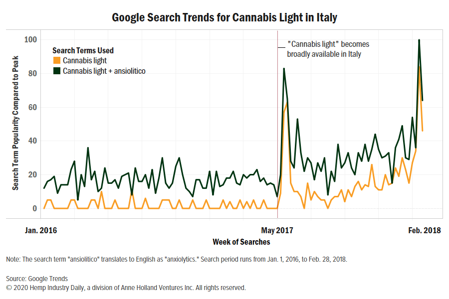 photo of Study: ‘Cannabis light’ used in Italy in place of sedatives, antidepressants image