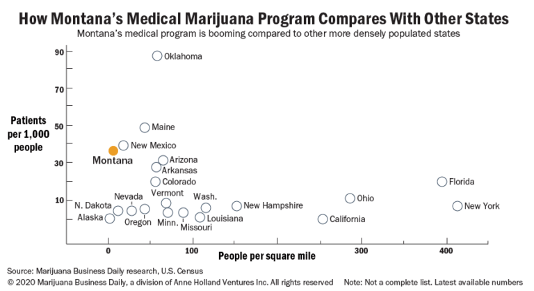 Chart showing Montana's medical marijuana programs compared with other states