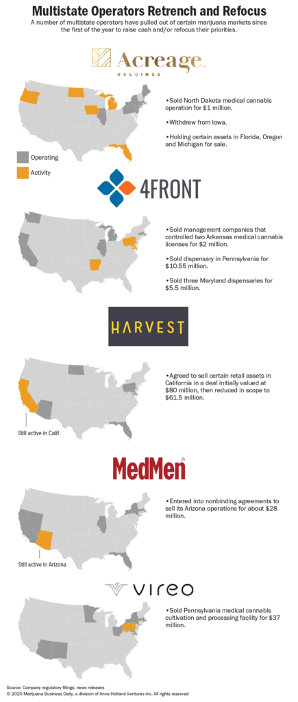 multistate marijuana operators, Asset sales, market growth might boost cannabis multistate operator finances