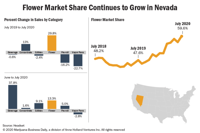 Chart showing flower market share continuing to grow in Nevada