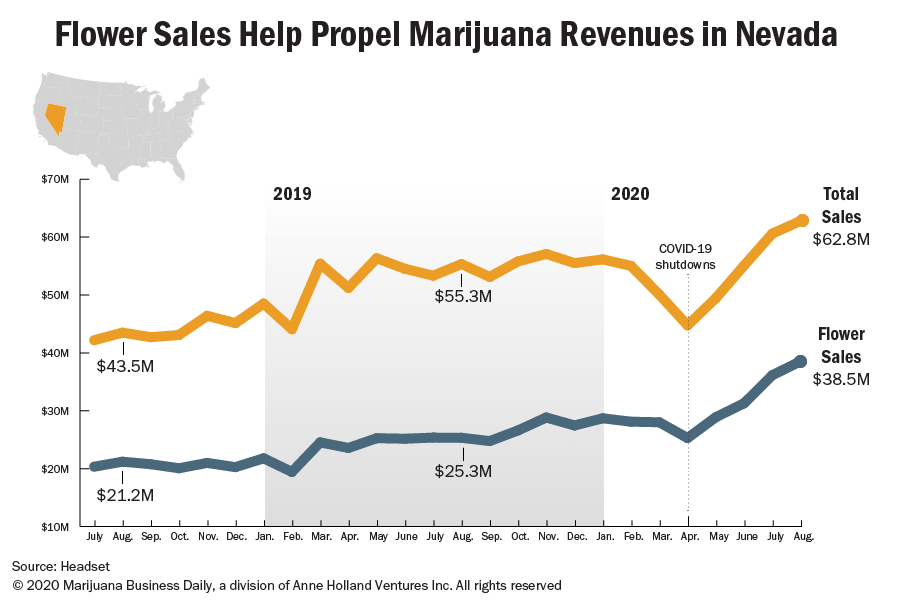 Chart showing marijuana sales, especially the flower category, growing in Nevada