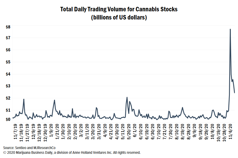 marijuana stocks, Post-election marijuana stock price moves show benefit of public liquidity