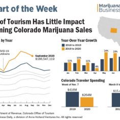 Chart showing growth in Colorado marijuana sales