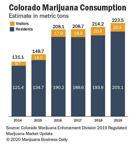 Chart showing Colorado marijuana consumption