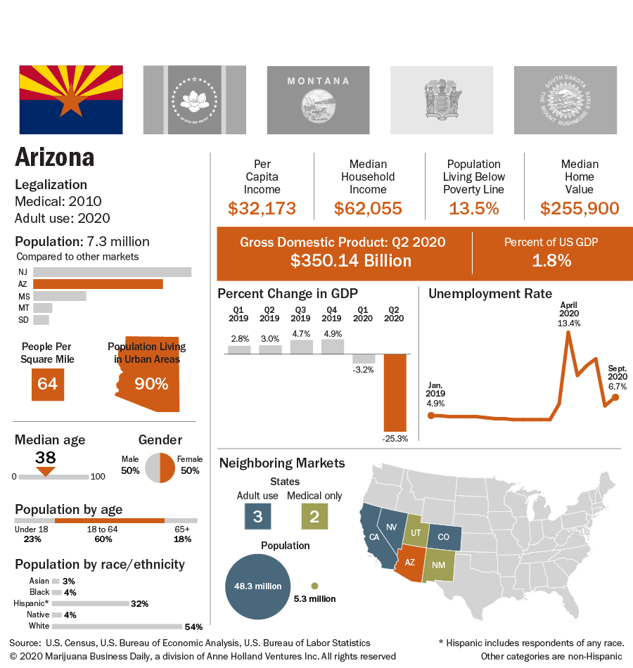 Chart showing Arizona key indicators