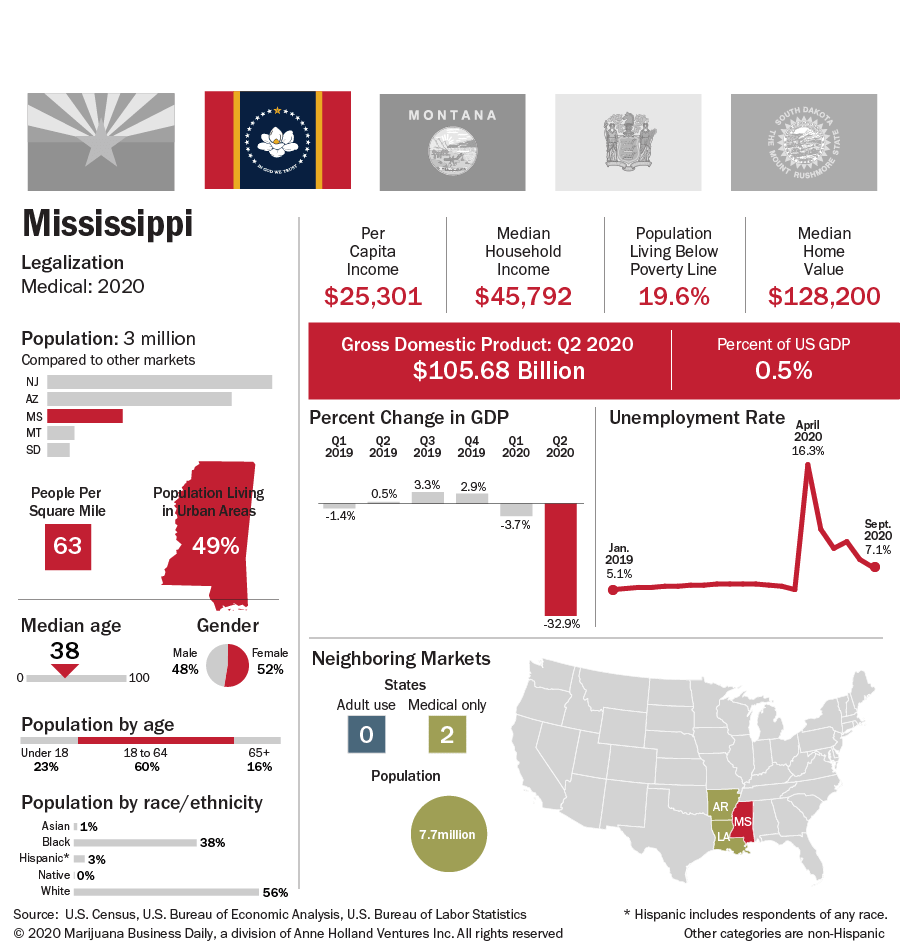 A chart showing Mississippi key indicators