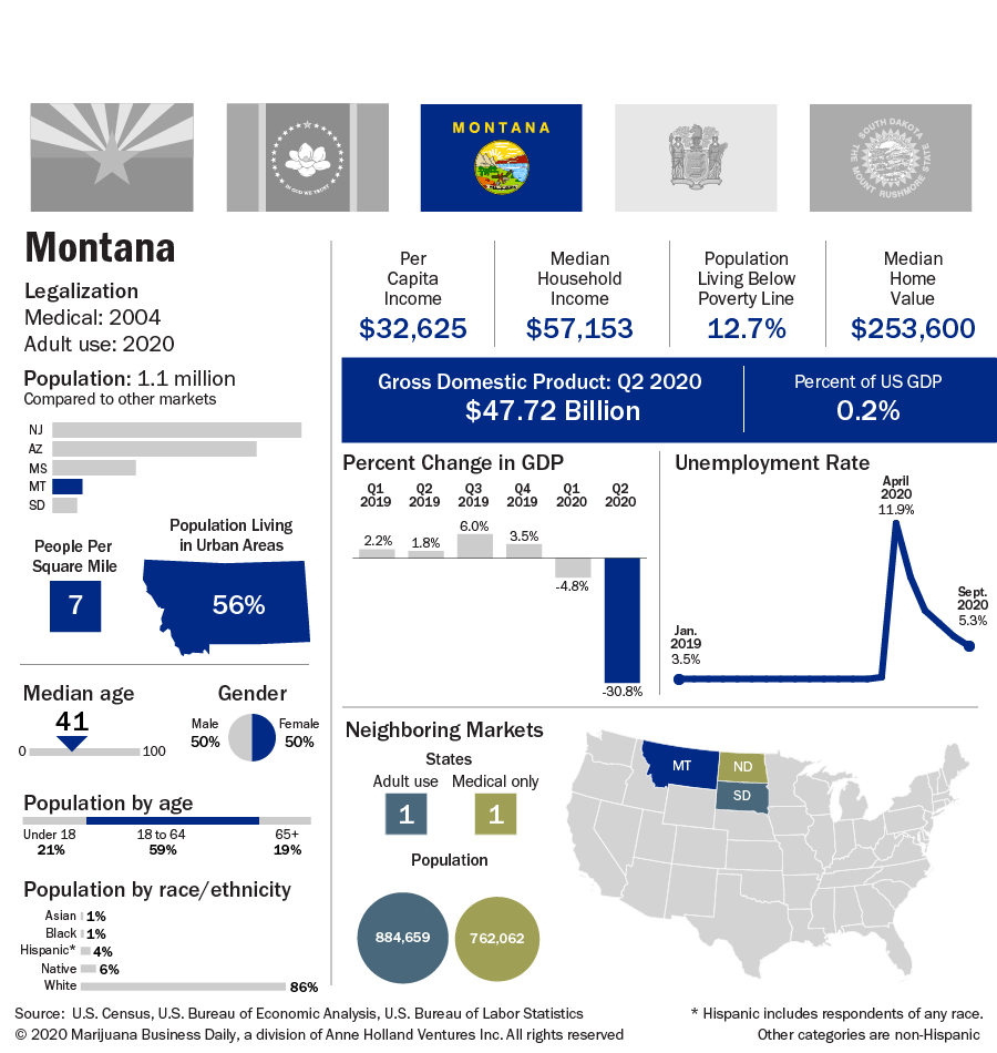 A chart showing Montana key indicators