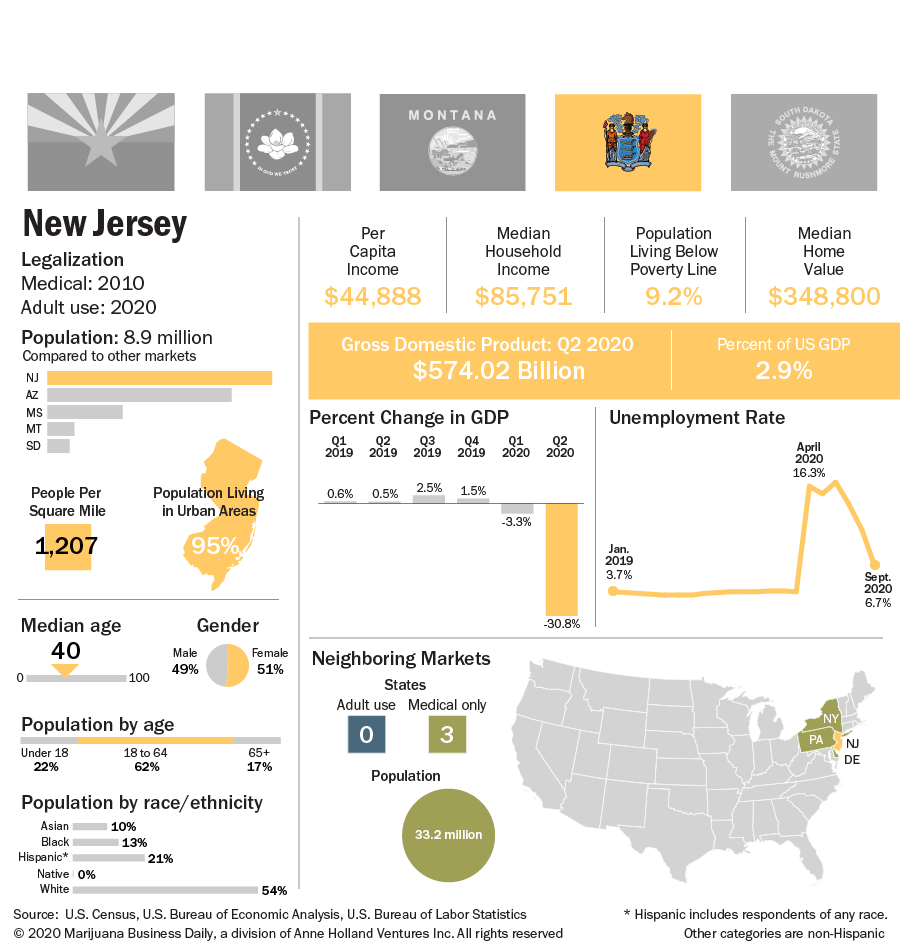 A chart showing key indicators for New Jersey