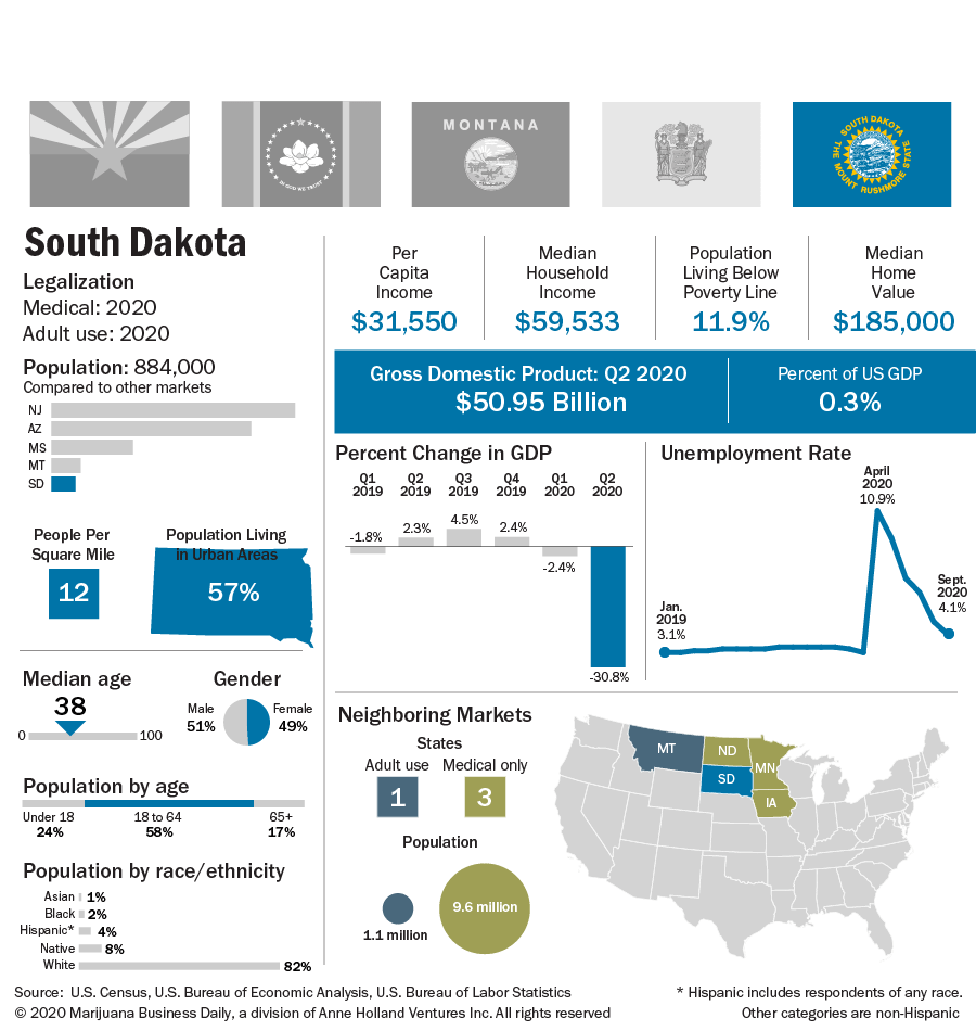 A chart showing the key indicators for South Dakota