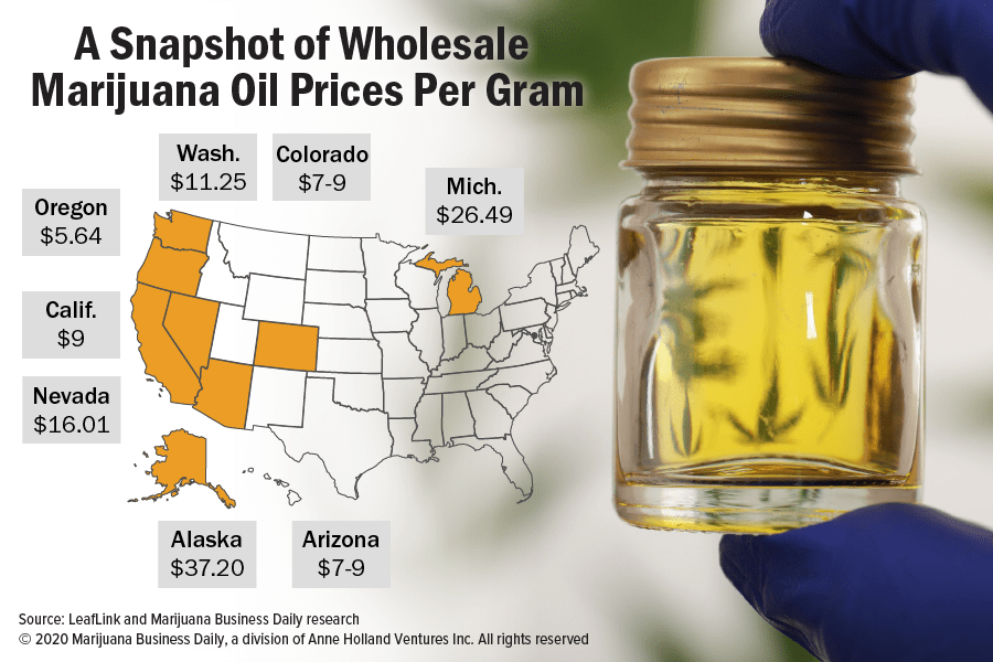 Chart showing a snapshot of wholesale marijuana oil prices per gram