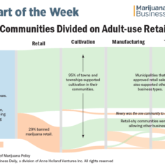 A sankey diagram showing how municipalities opted in for adult use marijuana retail, cultivation, manufacturing and testing.