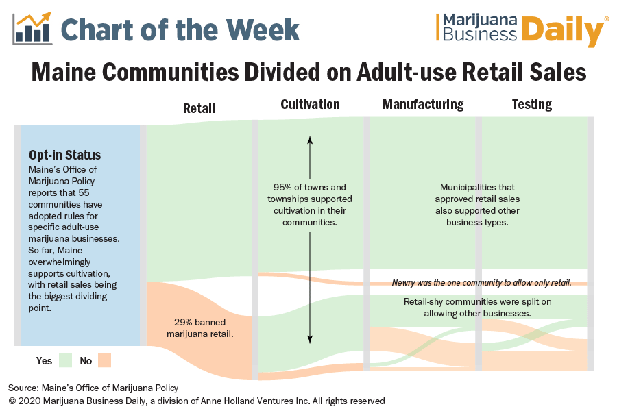 A sankey diagram showing how municipalities opted in for adult use marijuana retail, cultivation, manufacturing and testing.