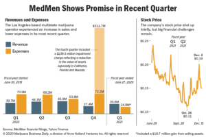 Chart showing revenue, expenses and stock prices for Medmen in 2020