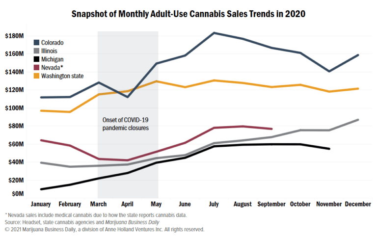 , Los récords de ventas de cannabis rompieron o establecieron en 2020, y los expertos esperan que las ganancias continúen