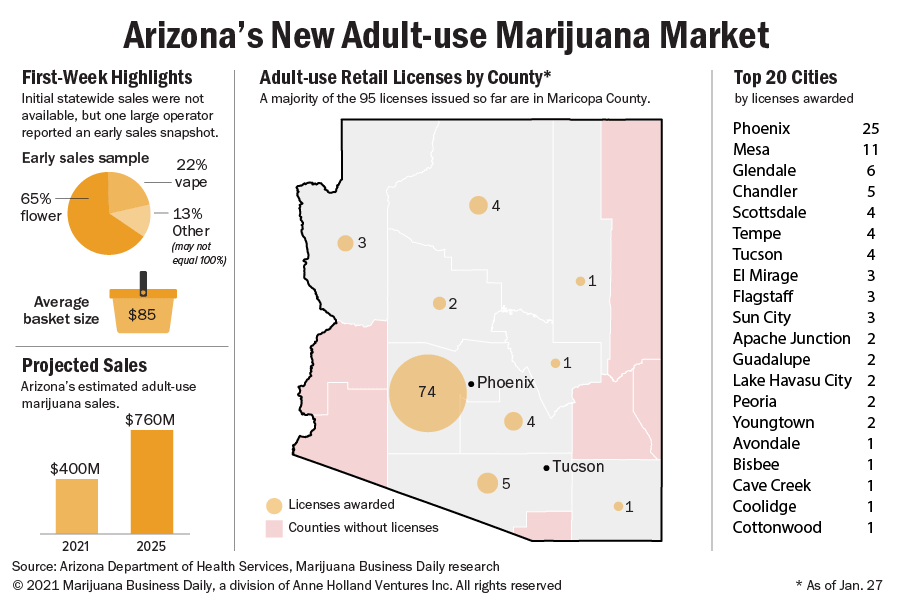 Arizona's new recreational cannabis firms see strong sales, possible supply  issues on horizon