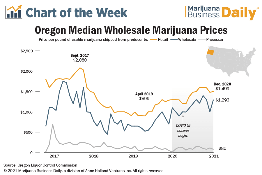 photo of Strong demand drives up Oregon’s wholesale cannabis prices in 2020 image