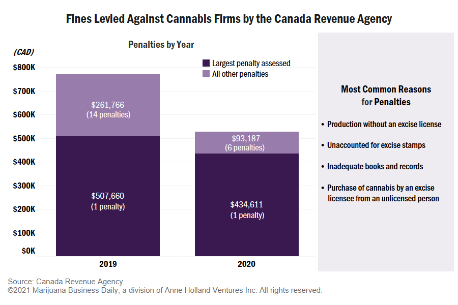 what is a canada revenue agency number