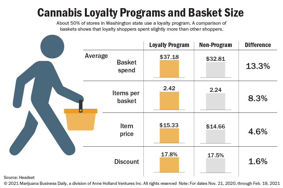 customer-loyalty-programs-offer-clear-benefits-for-cannabis-stores