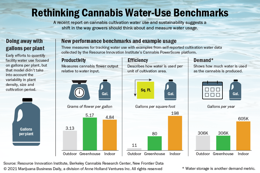 An illustration showing new cannabis water use benchmarks, with some example use data from the Resource Innovation Institute.