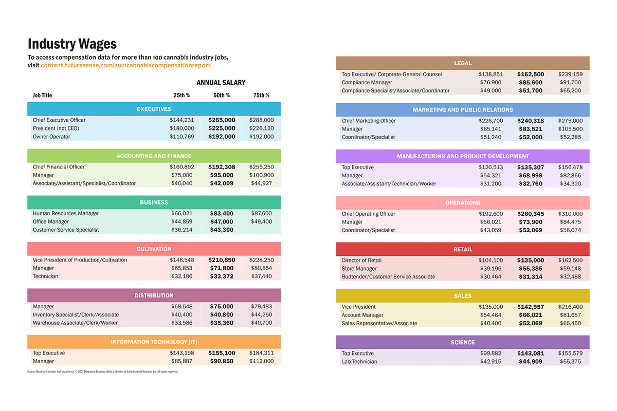 Salary ranges in Cannabis