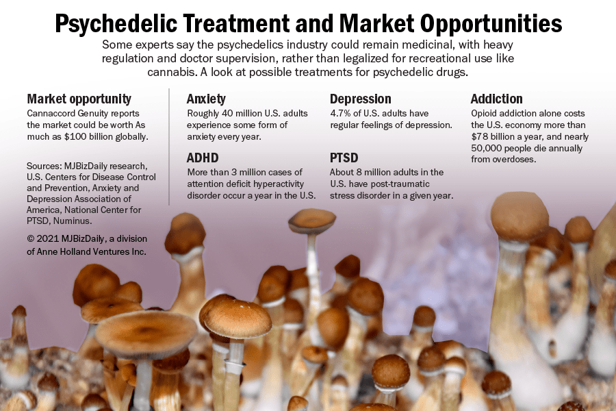A table showing the potential treatments for psychedelic drugs.