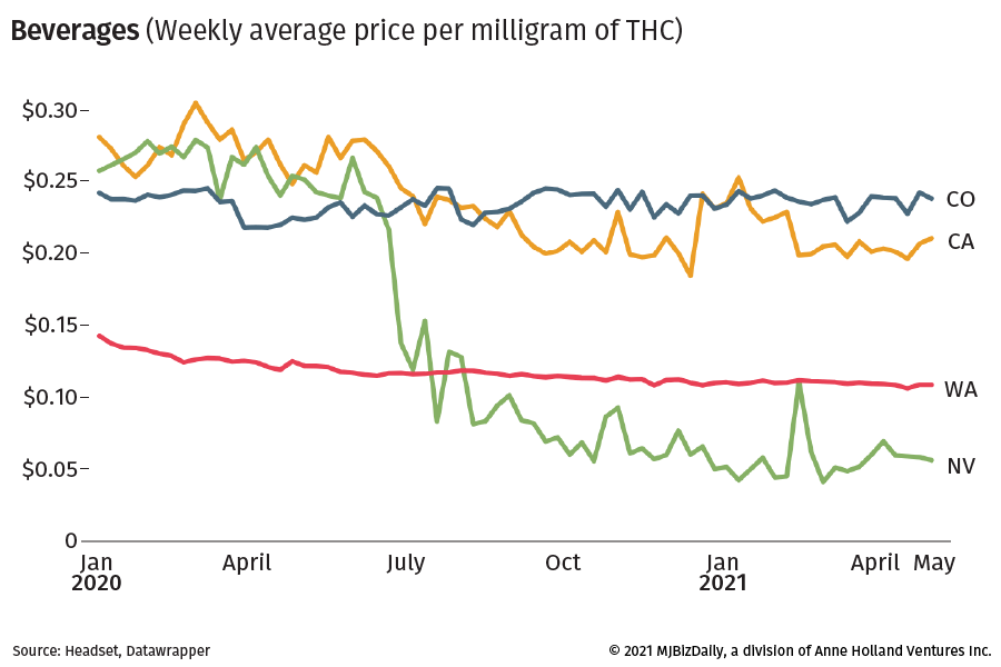 Chart showing weekly average price per milligram price in four states.