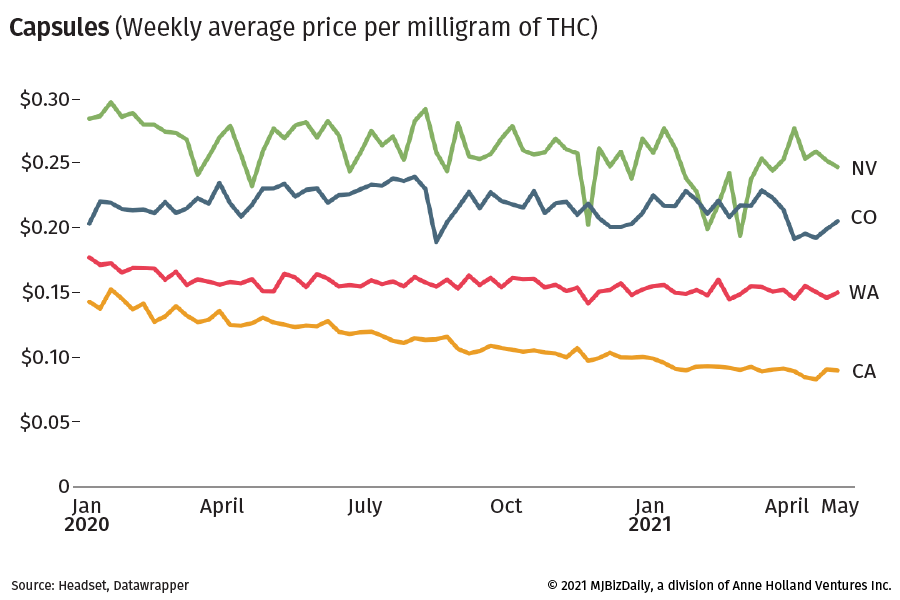 Chart showing weekly average price per milligram price in four states.