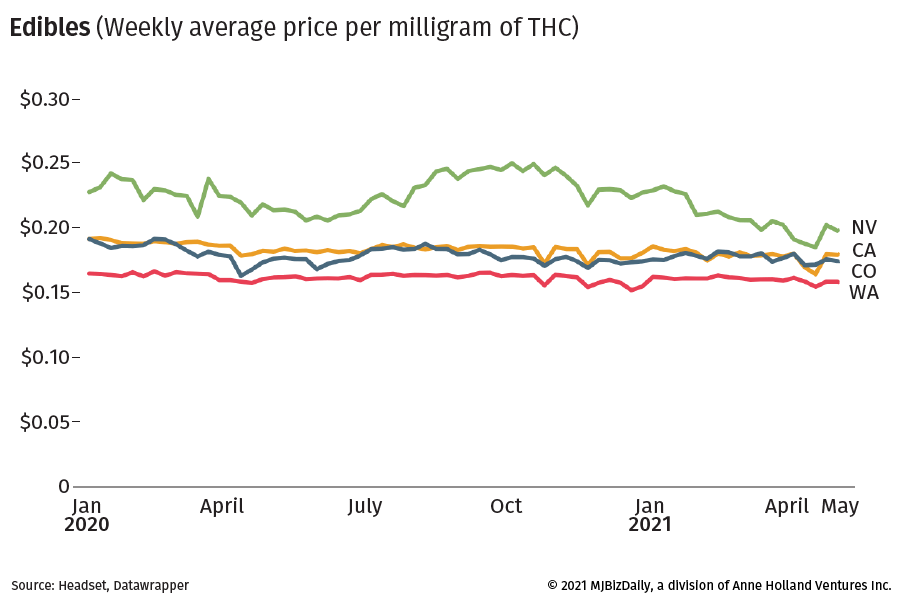 Chart showing weekly average price per milligram price in four states.