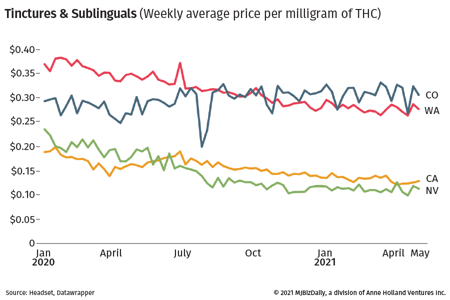 Chart showing weekly average price per milligram price in four states.