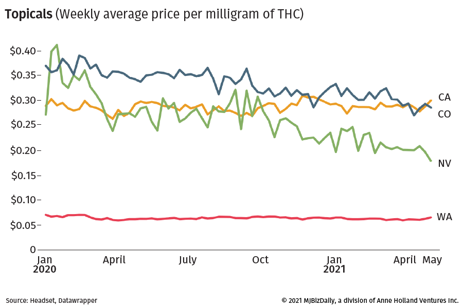 Chart showing weekly average price per milligram price in four states.