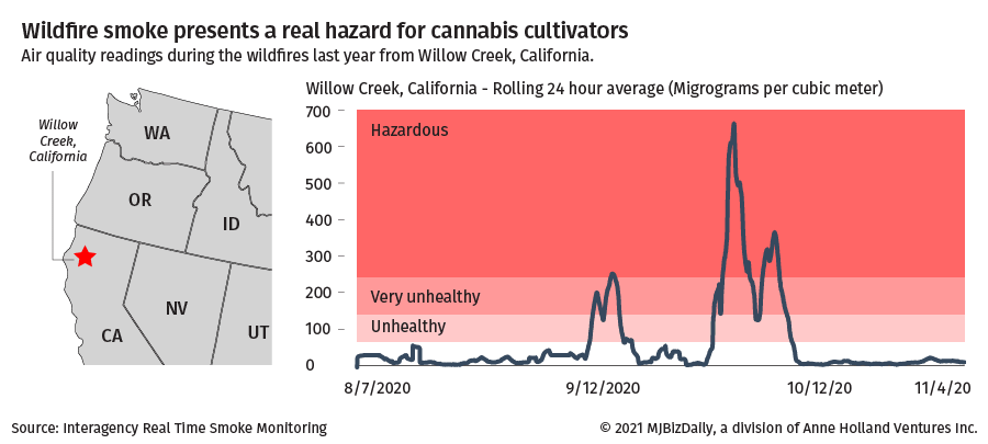 Graphic showing the smoke hazard for cannabis cultivators.