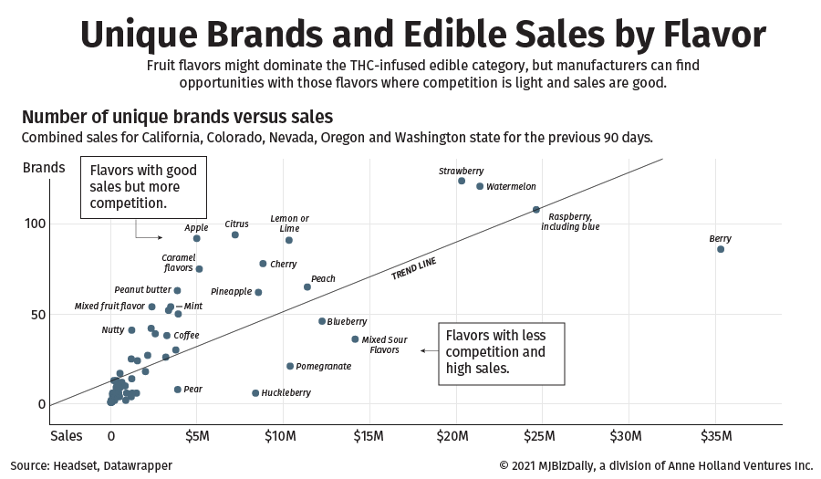 Chart showing edible sales by flavor compared to unique brands.