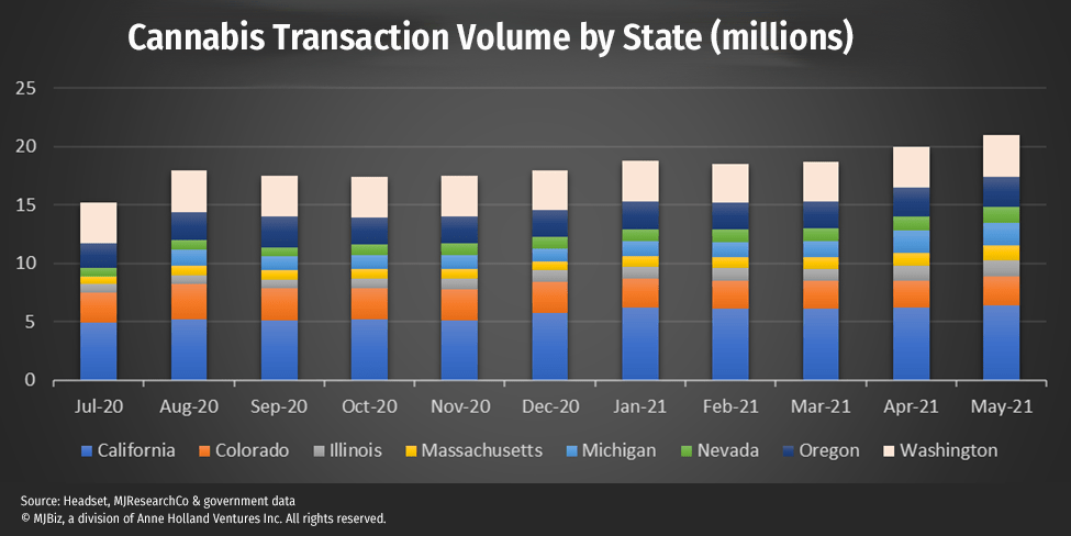 image of cannabis transaction volume by state