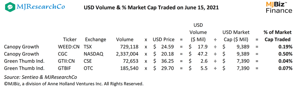 cannabis stocks, Where a cannabis company trades can have a big impact on liquidity, valuation