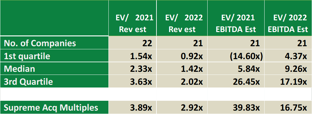 Table looking at Canopy-Supreme deal