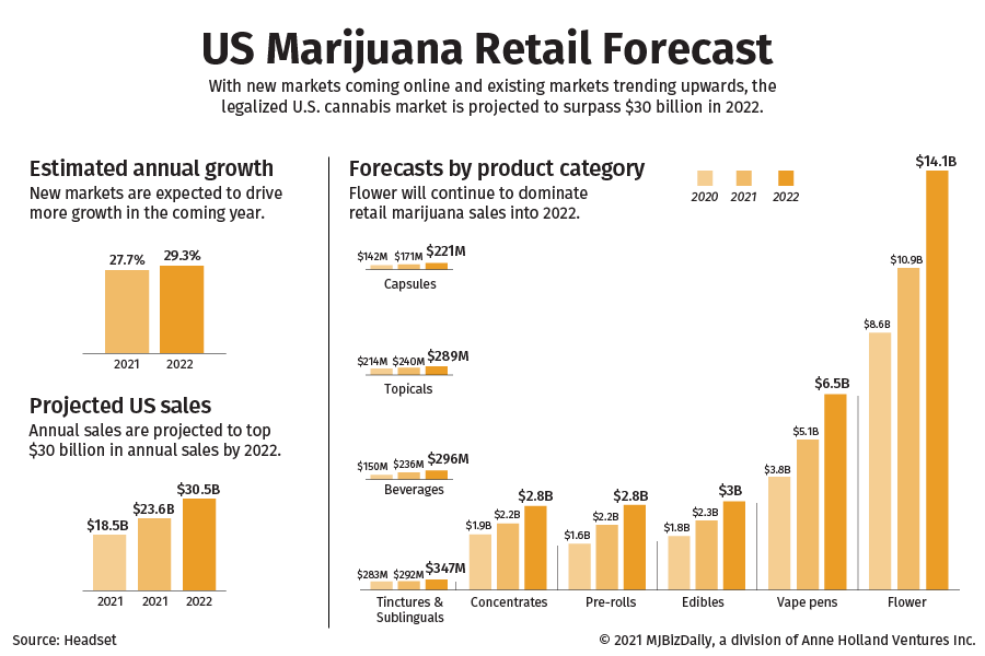 Top Cannabis  Accounts in 2022