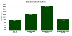 cannabis investing news, Another Hydrofarm acquisition + Cuomo resignation&#8217;s impact on cannabis