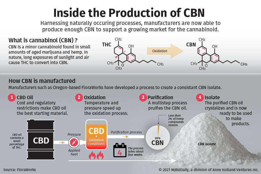 cbn isolate