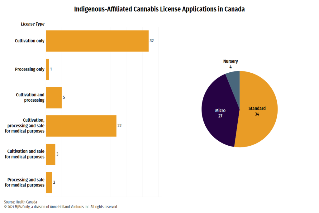 , Canada’s Cannabis Act is leaving Indigenous entrepreneurs behind, critics say