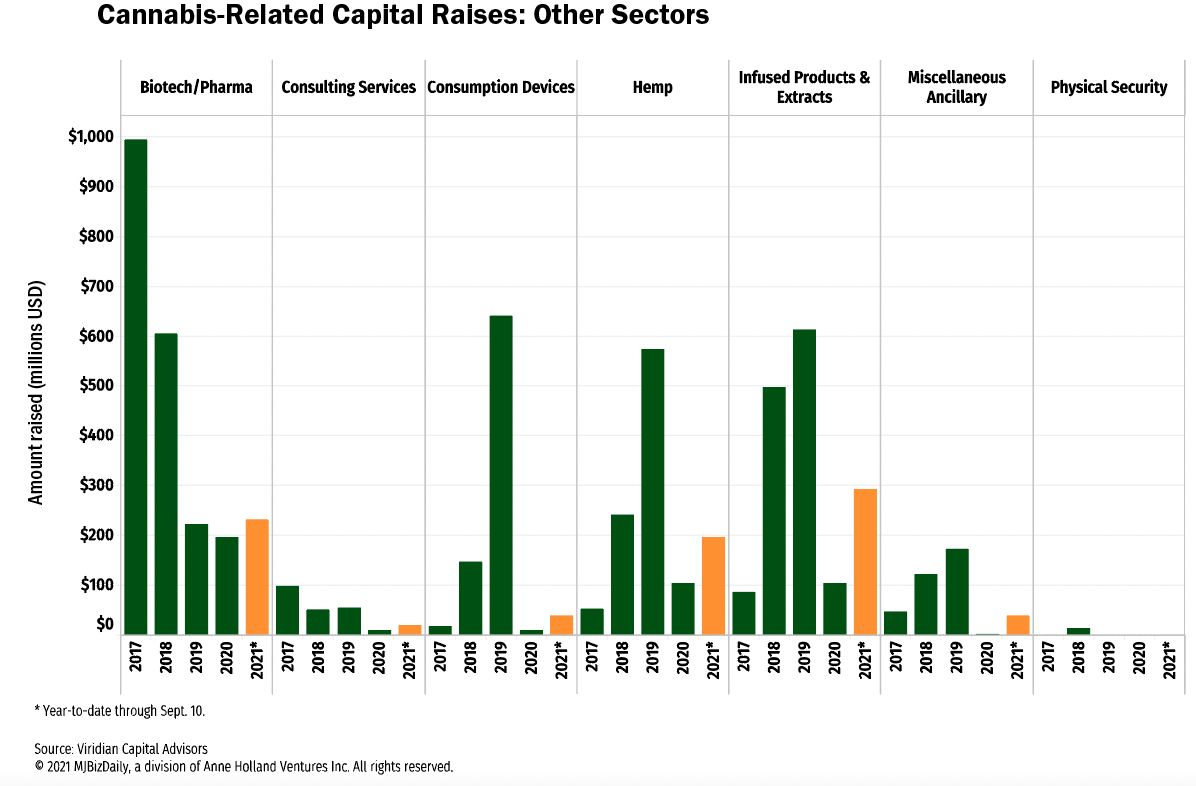 , Total capital raised already up 118% over 2020 with months to spare