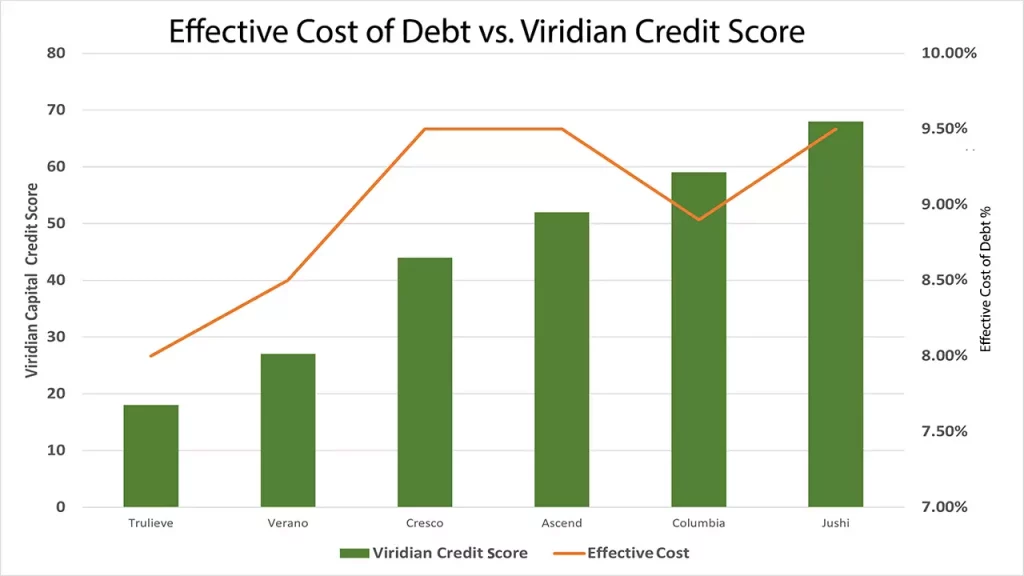 Chart showing effective cost of debt vs. Viridian Credit Score