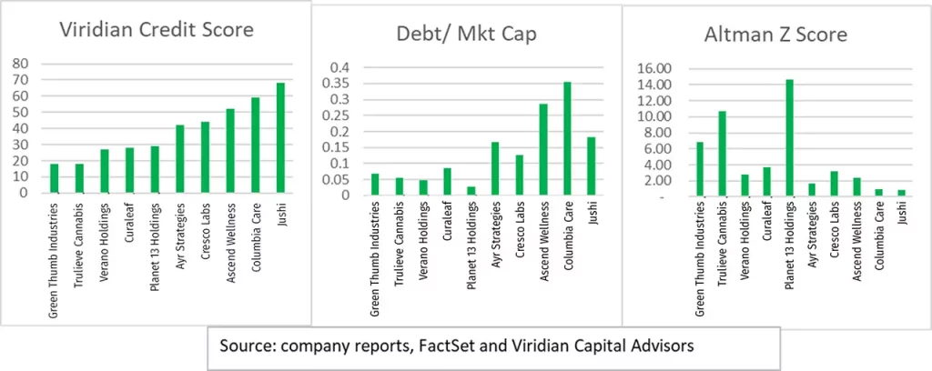 Charts showing Viridian Credit Score, Debt/Market Cap and Altman Z Score