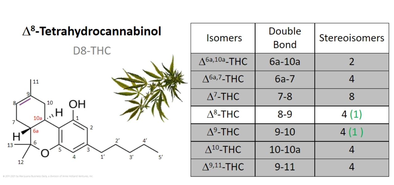 Image of delta-8 structural isomers