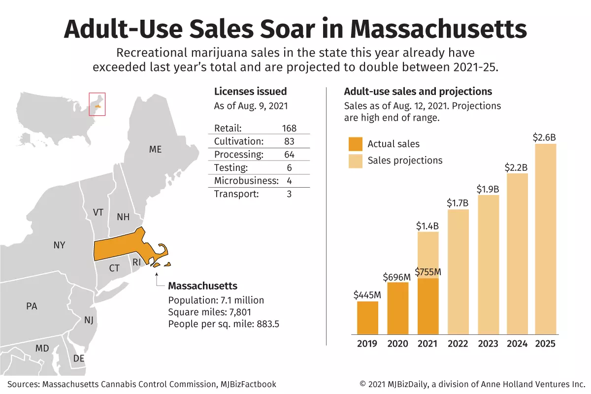 A chart showing the growing adult-use sales in Massachusetts