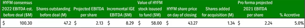 Chart looking at Hydrofarm stock performances