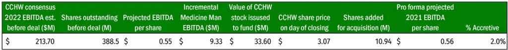 Graphic showing Columbia Care's finances