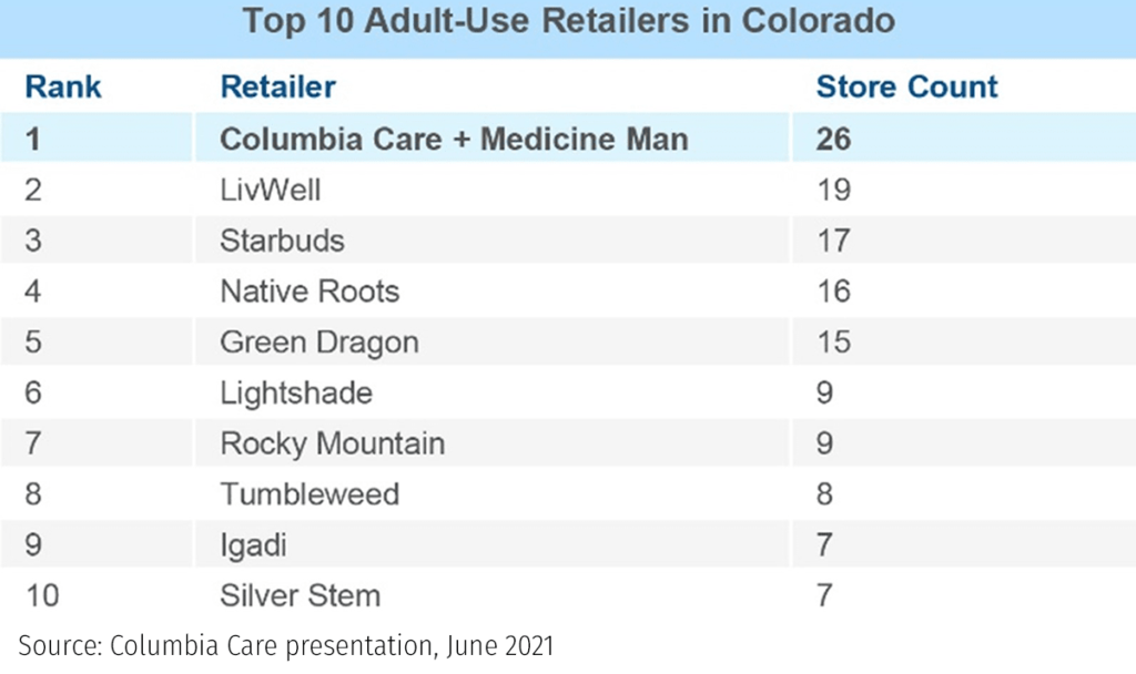 Chart showing Colorado's top-10 adult-use retailers