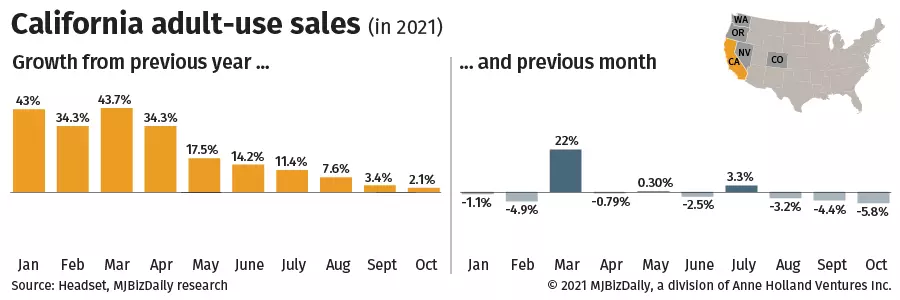 cannabis sales, Adult-use cannabis sales slip from 2020 pace after lackluster summer