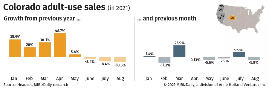 cannabis sales, Adult-use cannabis sales slip from 2020 pace after lackluster summer